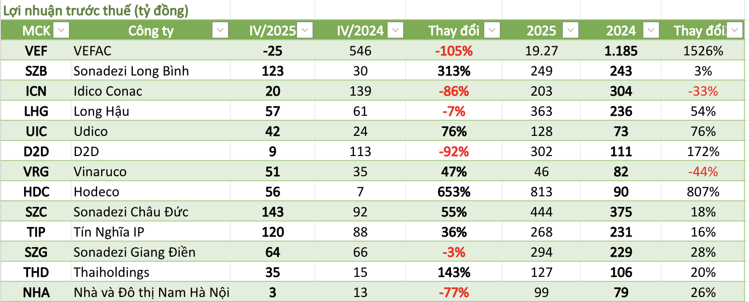 Cập nhật lợi nhuận DN bất động sản ngày 25/1: Bức tranh phân hóa rõ nét khi người tăng mạnh, kẻ sụt sâu- Ảnh 1.