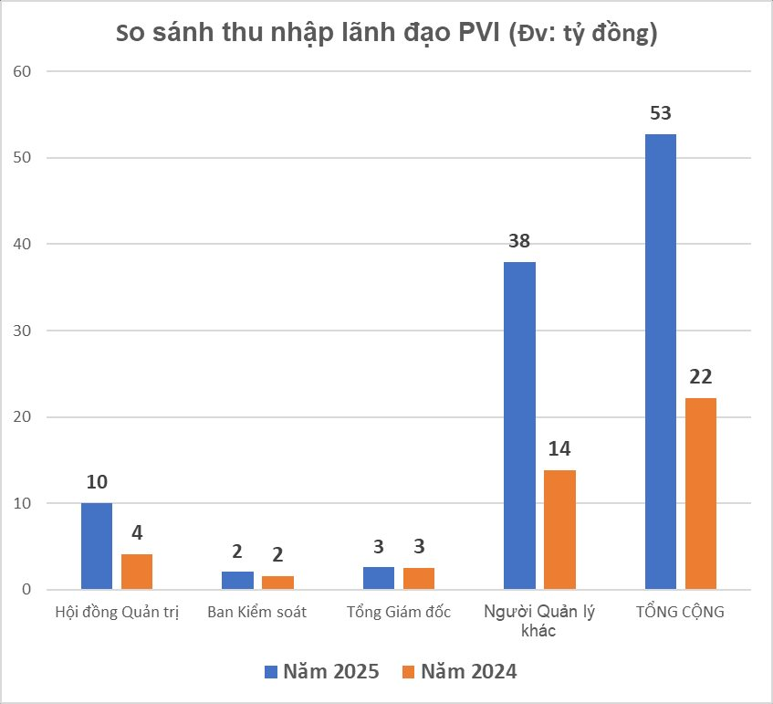 Pvi Báo Lỗ Quý 4, Chi Hơn 50 Tỷ Trả Thù Lao Cho Lãnh Đạo, Gấp Đôi Năm Trước- Ảnh 1. Pvi Báo Lỗ Quý 4, Chi Hơn 50 Tỷ Trả Thù Lao Cho Lãnh Đạo, Gấp Đôi Năm Trước- Ảnh 1.