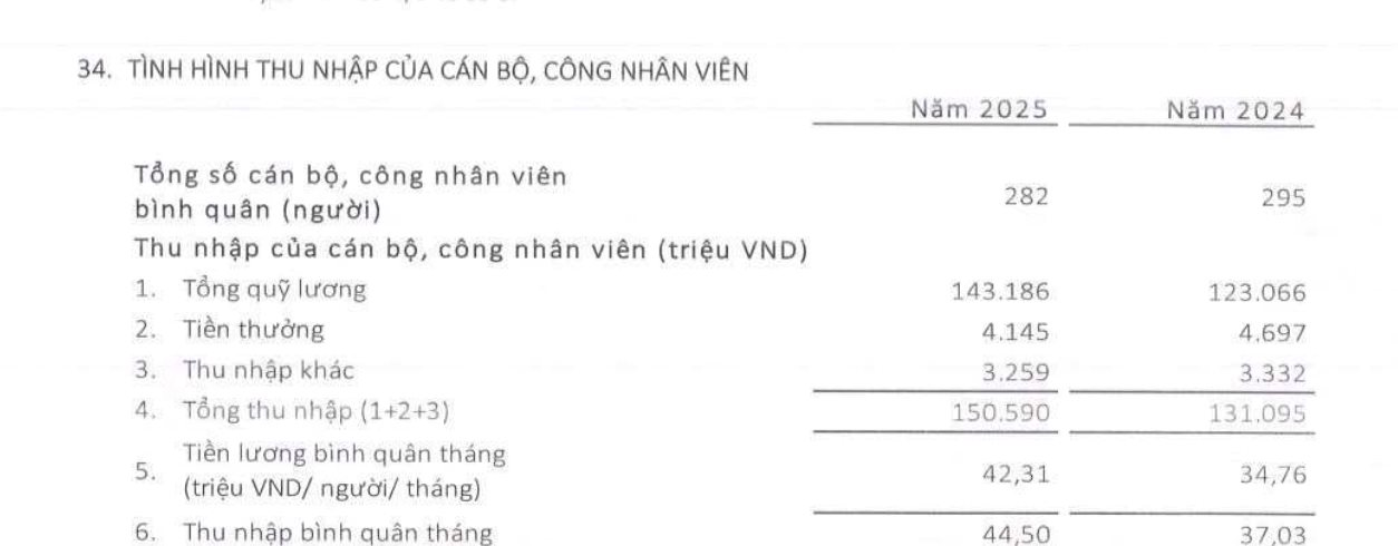 Một công ty tài chính trả lương thưởng 44 triệu đồng/tháng cho nhân viên, cao hơn nhiều ngân hàng- Ảnh 1.