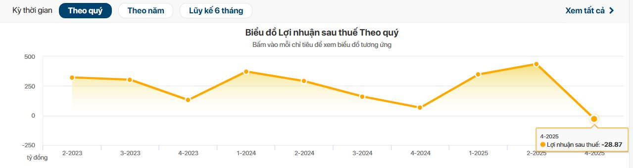 Pvi Báo Lỗ Quý 4, Chi Hơn 50 Tỷ Trả Thù Lao Cho Lãnh Đạo, Gấp Đôi Năm Trước- Ảnh 3. Pvi Báo Lỗ Quý 4, Chi Hơn 50 Tỷ Trả Thù Lao Cho Lãnh Đạo, Gấp Đôi Năm Trước- Ảnh 3.