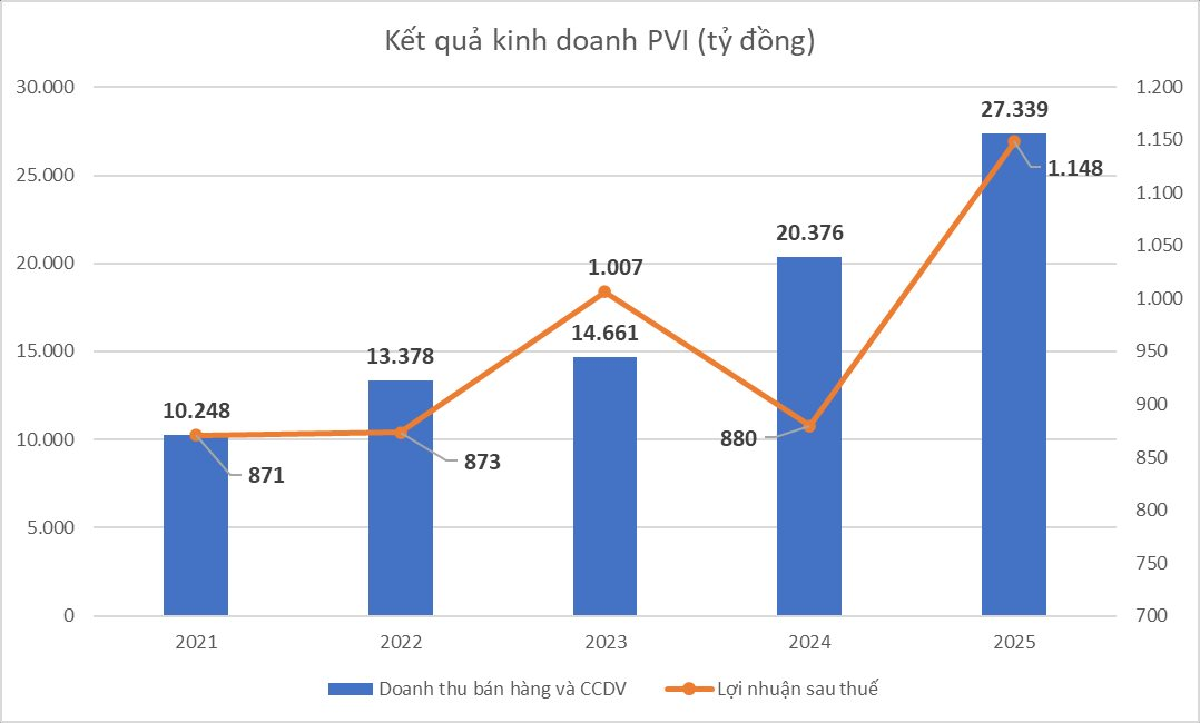 Pvi Báo Lỗ Quý 4, Chi Hơn 50 Tỷ Trả Thù Lao Cho Lãnh Đạo, Gấp Đôi Năm Trước- Ảnh 4. Pvi Báo Lỗ Quý 4, Chi Hơn 50 Tỷ Trả Thù Lao Cho Lãnh Đạo, Gấp Đôi Năm Trước- Ảnh 4.