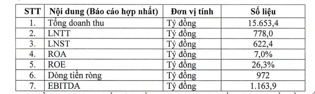 Viettel Construction lên kế hoạch lãi ròng hơn 600 tỷ đồng năm 2026- Ảnh 1.