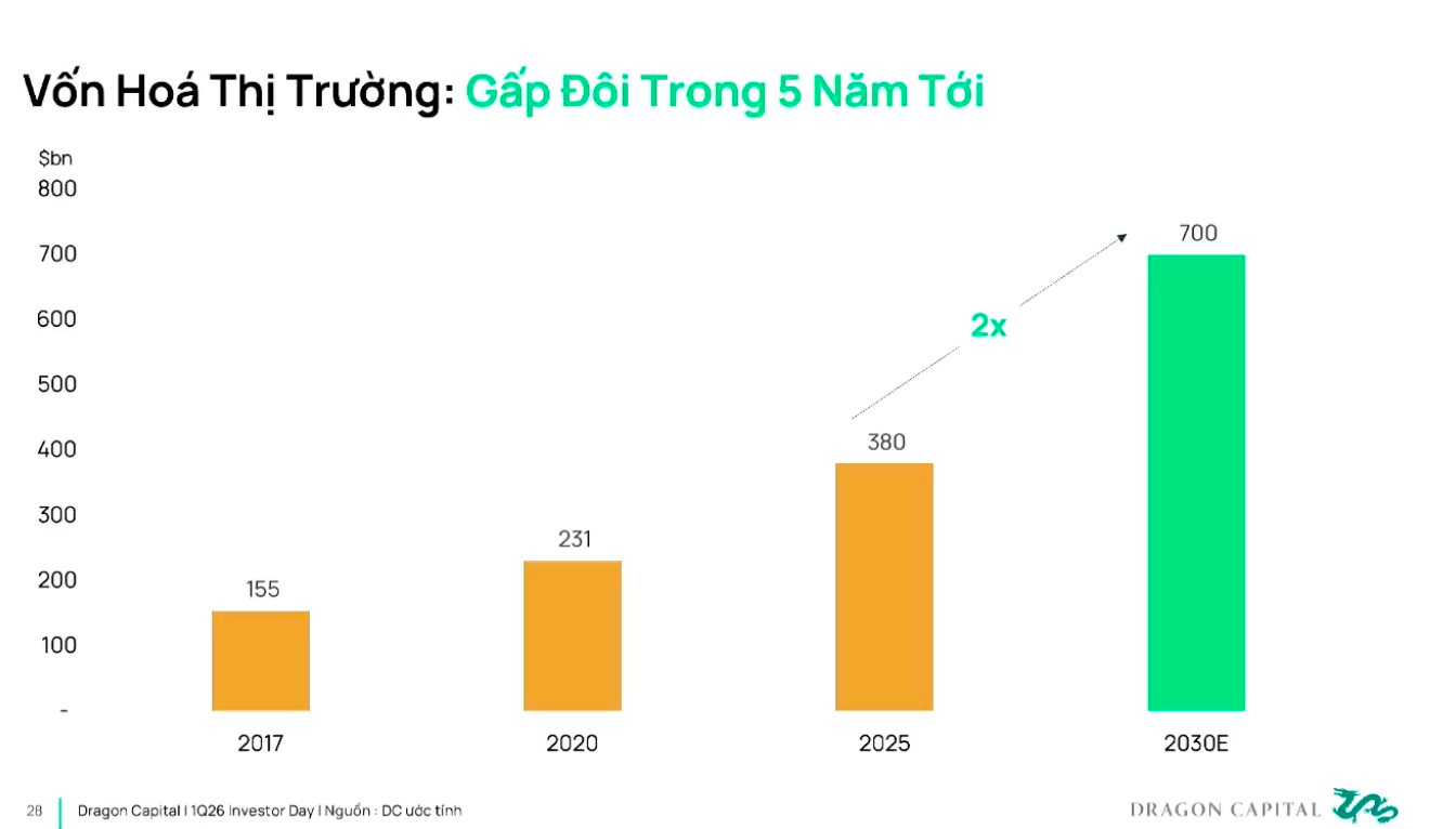 Tổng Giám đốc Dragon Capital: Chứng khoán giảm mạnh là mua, bức tranh 3-5 năm tới vẫn rất sáng- Ảnh 2.