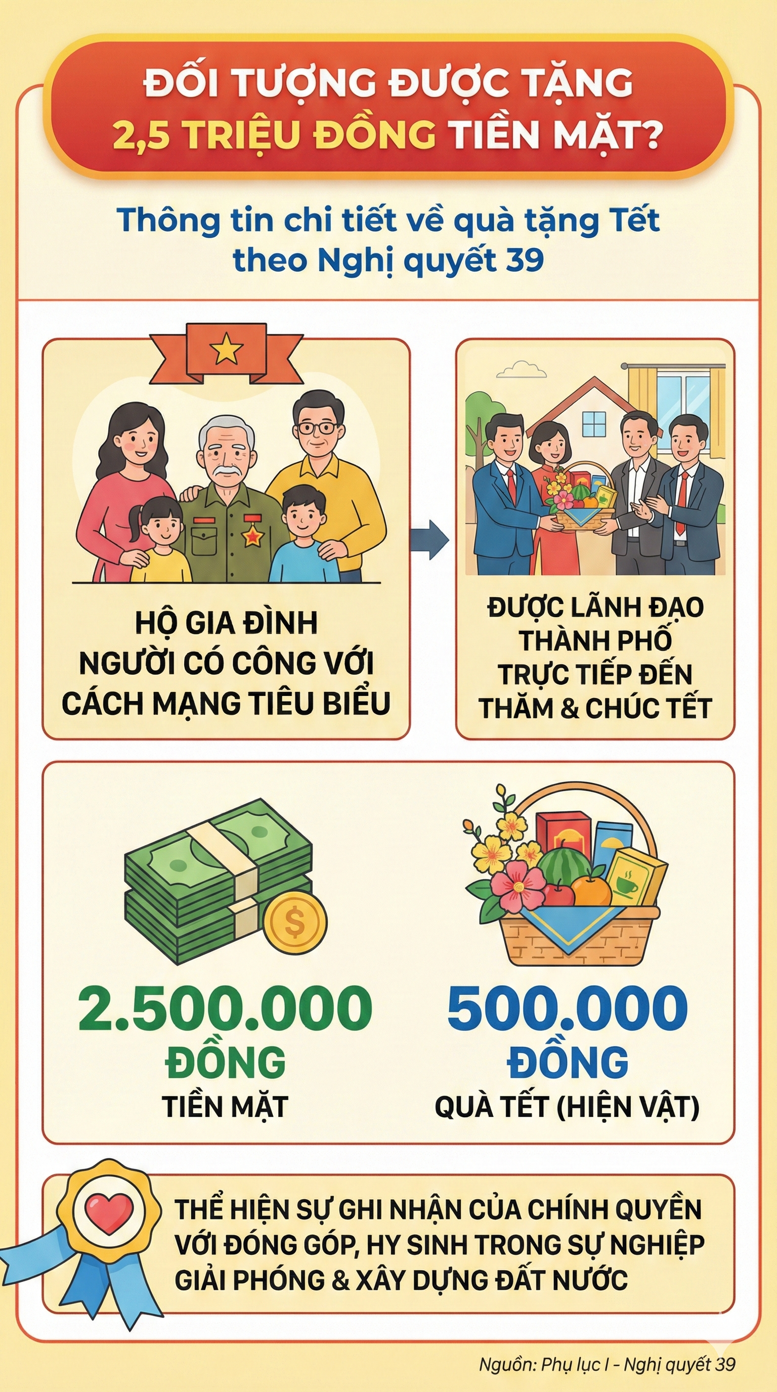 Những hộ gia đình nào được tặng 2,5 triệu đồng tiền mặt và 500 nghìn đồng hiện vật Tết Nguyên đán 2026? - Ảnh 1.