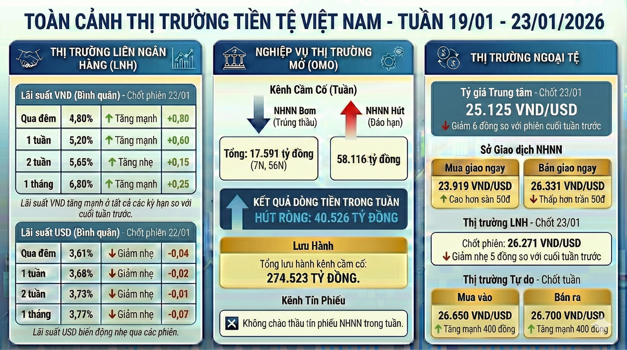 Cập nhật thị trường tiền tệ: Tỷ giá USD tự do tăng mạnh, NHNN hút ròng hơn 40.000 tỷ đồng trong tuần qua  - Ảnh 1.
