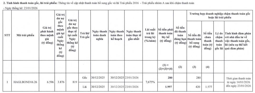 HAGL thanh toán 700 tỷ đồng gốc, lãi của lô trái phiếu năm 2016 - Ảnh 1.
