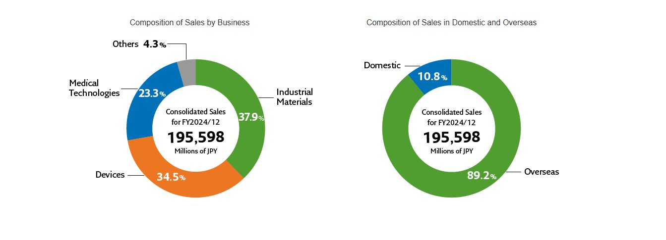 Công Ty Y Tế Tỷ Usd Của Nhật Mua Lại Nhà Sản Xuất Stent Tim Mạch Duy Nhất Của Việt Nam Image11 1769409702386 1769409702656931263211
