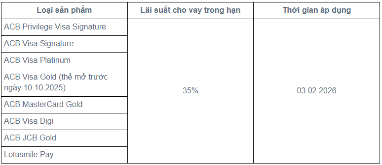 Một ngân hàng tăng lãi suất thẻ tín dụng lên 35%/năm - Ảnh 1.