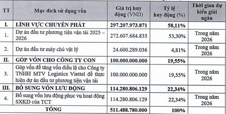 Viettel Post muốn tăng vốn điều lệ vượt 1.700 tỷ đồng - Ảnh 1.
