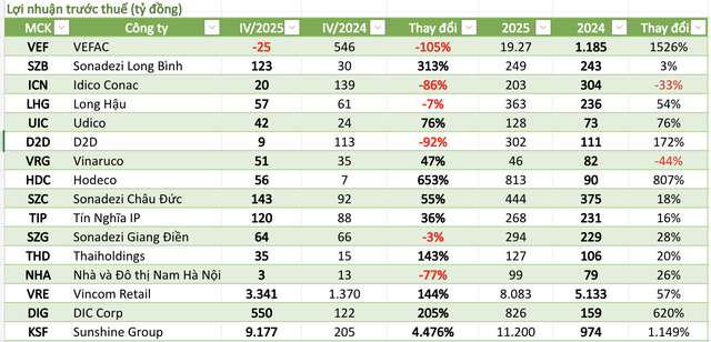 Cập nhật lợi nhuận DN bất động sản 27/1: Lộ diện dẫn đầu thị trường, doanh thu bứt phá 4.500%, VRE lập kỷ lục... trong khi nhiều doanh nghiệp lao dốc sâu  - Ảnh 1.