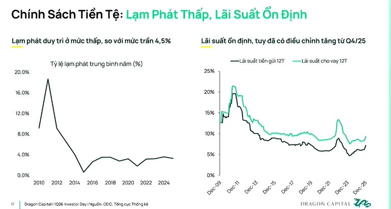 Chuyên gia Dragon Capital dự báo lãi suất sẽ đạt đỉnh trong quý 1- Ảnh 1.