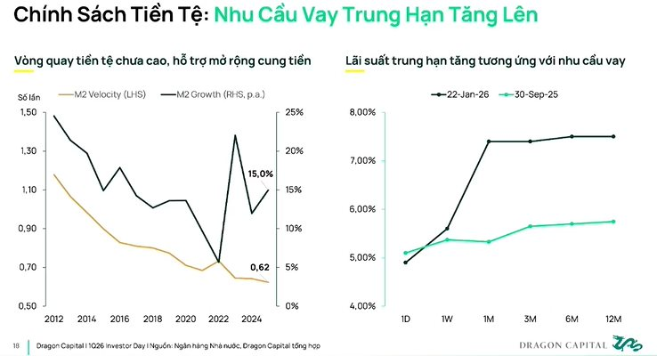 Chuyên gia Dragon Capital dự báo lãi suất sẽ đạt đỉnh trong quý 1- Ảnh 2.