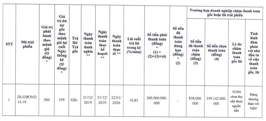 Đức Long Gia Lai ‘khất nợ’ gần 360 tỷ đồng gốc trái phiếu - Ảnh 1.