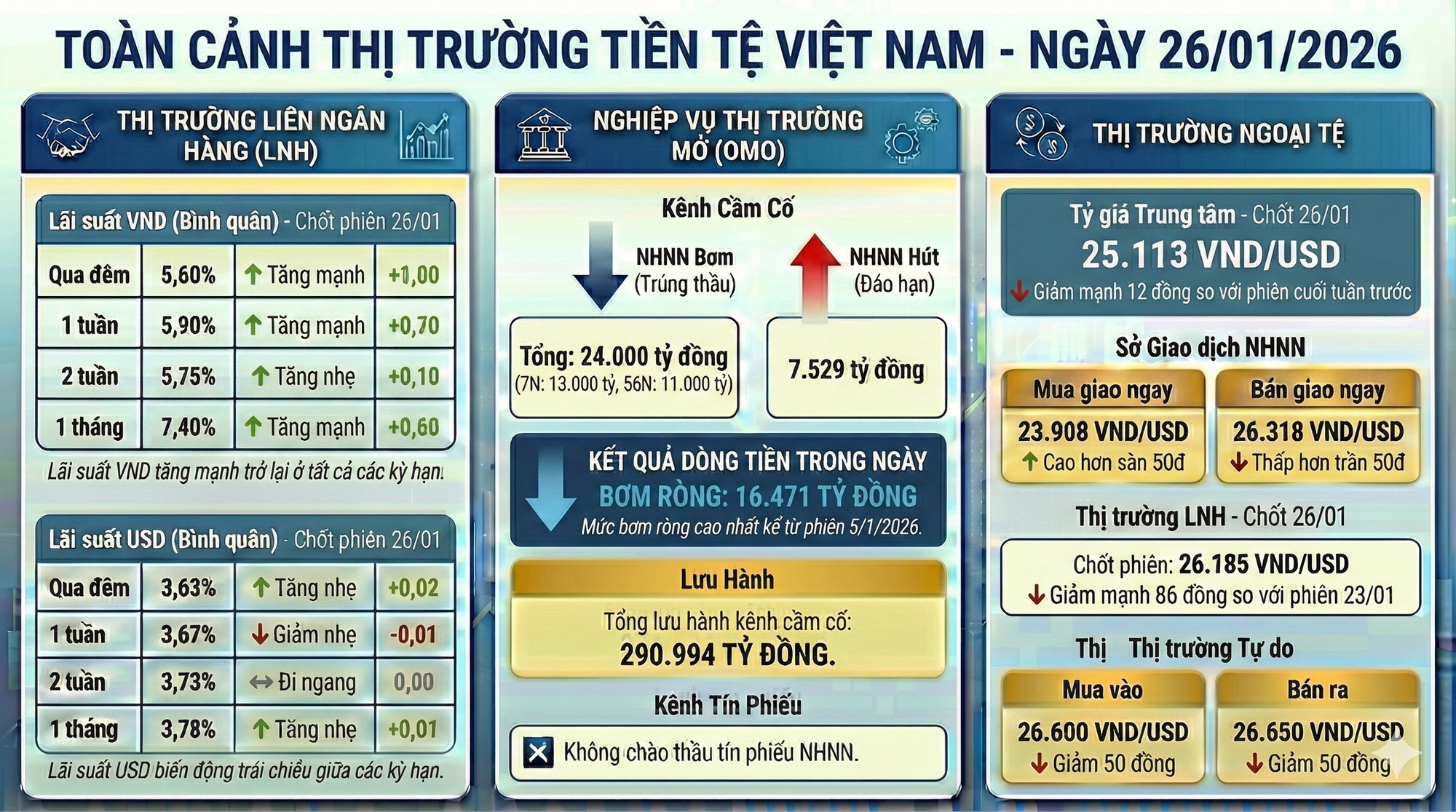 Cập nhật thị trường tiền tệ: Tỷ giá USD đồng loạt giảm, lãi suất LNH bật tăng, NHNN bơm ròng hơn 16.000 tỷ - Ảnh 1.