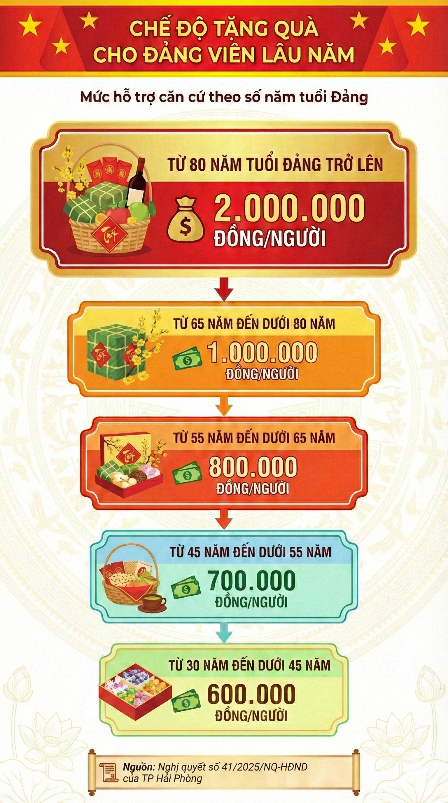 Những Đảng viên nào được nhận từ 600.000 đồng - 2.000.000 đồng/người vào Tết Nguyên đán 2026 tới? - Ảnh 1.