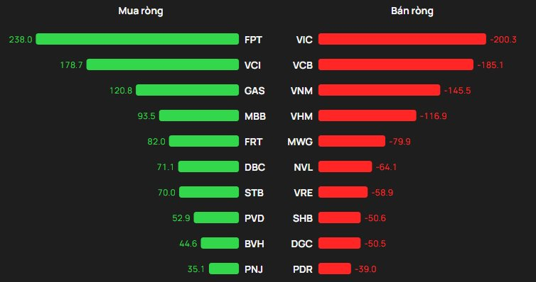 Phiên 27/1: Khối ngoại đảo chiều bán ròng, ngược chiều tung hàng trăm tỷ "gom" một mã Bluechips- Ảnh 1.