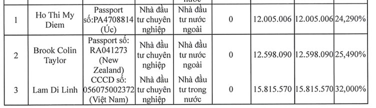 Cổ phiếu tăng 75% trong một tuần, lãnh đạo Vinacapital chi hàng trăm tỷ thâu tóm, hé lộ "game" M&A công ty bất động sản VinaLiving- Ảnh 2.