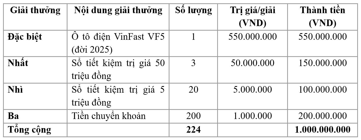 Trúng ô tô điện VinFast VF5 khi gửi tiết kiệm đầu năm 2026 tại VietinBank - Ảnh 1. Trúng ô tô điện VinFast VF5 khi gửi tiết kiệm đầu năm 2026 tại VietinBank - Ảnh 1.