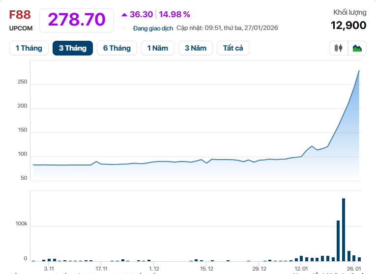 Giá cổ phiếu tăng sốc, vốn hóa một công ty cầm đồ vượt xa loạt ngân hàng NCB, Nam A Bank, ABBank, KienlongBank, BVBank, VietABank, PGBank, Saigonbank - Ảnh 1.