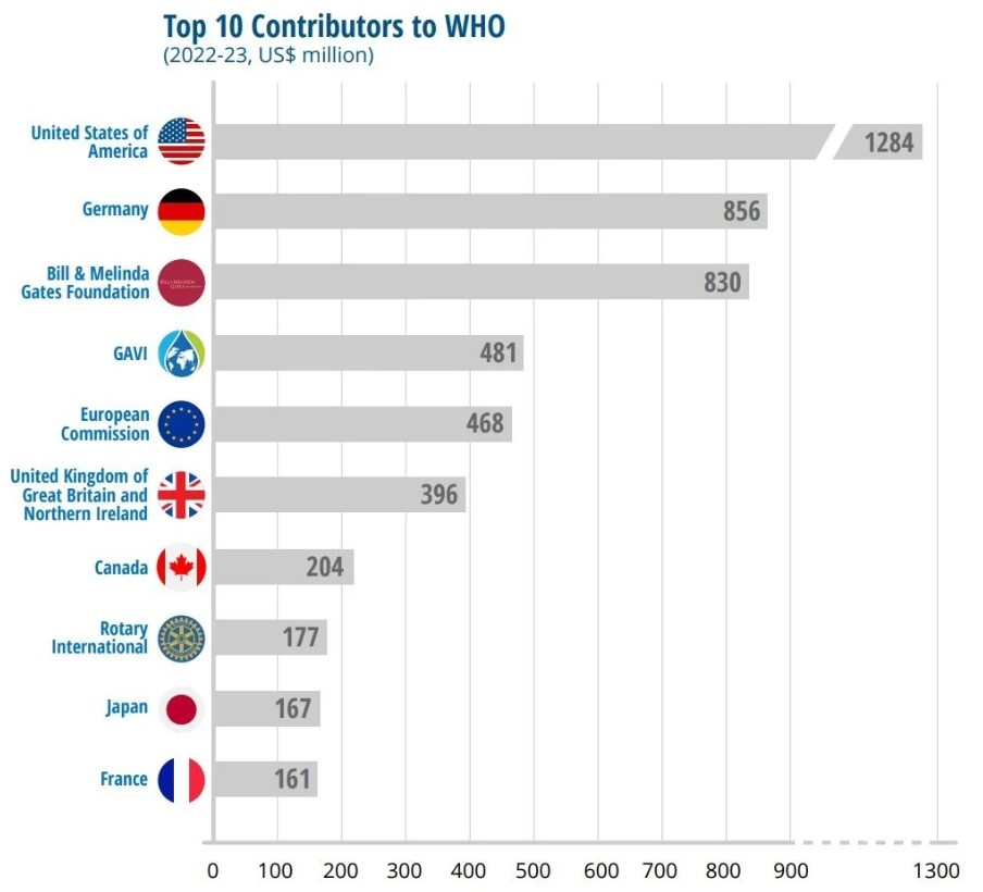 WHO ngỏ lời kêu gọi Mỹ quay lại tổ chức, lo sợ về "mối đe dọa mới nổi" có thể ảnh hưởng đến toàn cầu như COVID-19- Ảnh 2. WHO ngỏ lời kêu gọi Mỹ quay lại tổ chức, lo sợ về "mối đe dọa mới nổi" có thể ảnh hưởng đến toàn cầu như COVID-19- Ảnh 2.