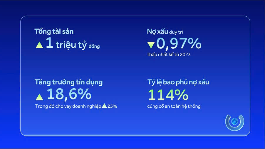 ACB vượt mốc 1 triệu tỷ đồng tổng tài sản, duy trì nợ xấu ở mức thấp nhất hệ thống và củng cố nền tảng cho tăng trưởng bền vững - Ảnh 2.