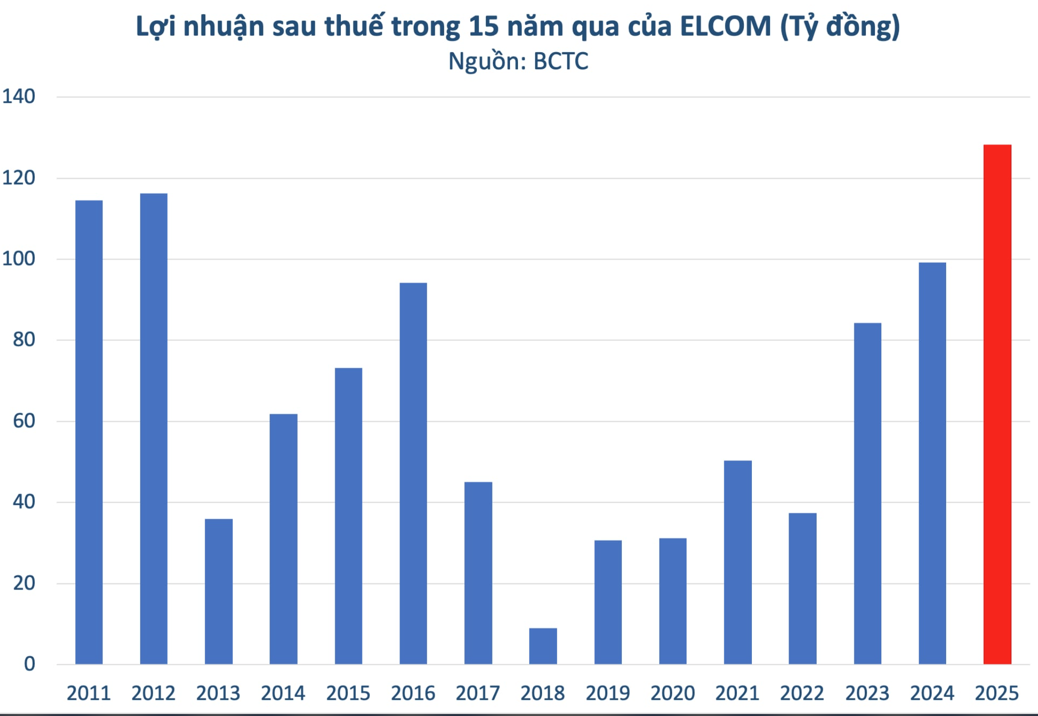 Thống trị mảng công nghệ giao thông minh, ELCOM báo lãi 2025 cao nhất 15 năm, mục tiêu dẫn đầu thị trường camera AI tỷ USD ở Việt Nam - Ảnh 1.