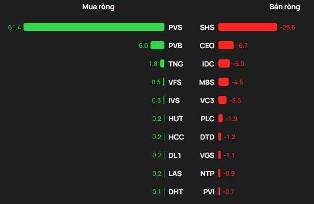 Khối ngoại thẳng tay bán ròng hơn 1.800 tỷ đồng phiên VN-Index giảm 28 điểm, cổ phiếu nào bị "xả" mạnh nhất?- Ảnh 2.