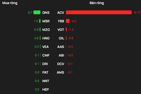 Khối ngoại thẳng tay bán ròng hơn 1.800 tỷ đồng phiên VN-Index giảm 28 điểm, cổ phiếu nào bị "xả" mạnh nhất?- Ảnh 3.