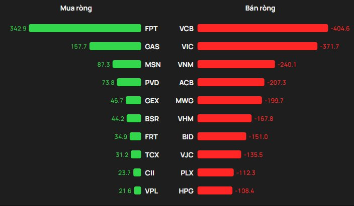 Khối ngoại thẳng tay bán ròng hơn 1.800 tỷ đồng phiên VN-Index giảm 28 điểm, cổ phiếu nào bị "xả" mạnh nhất?- Ảnh 1.