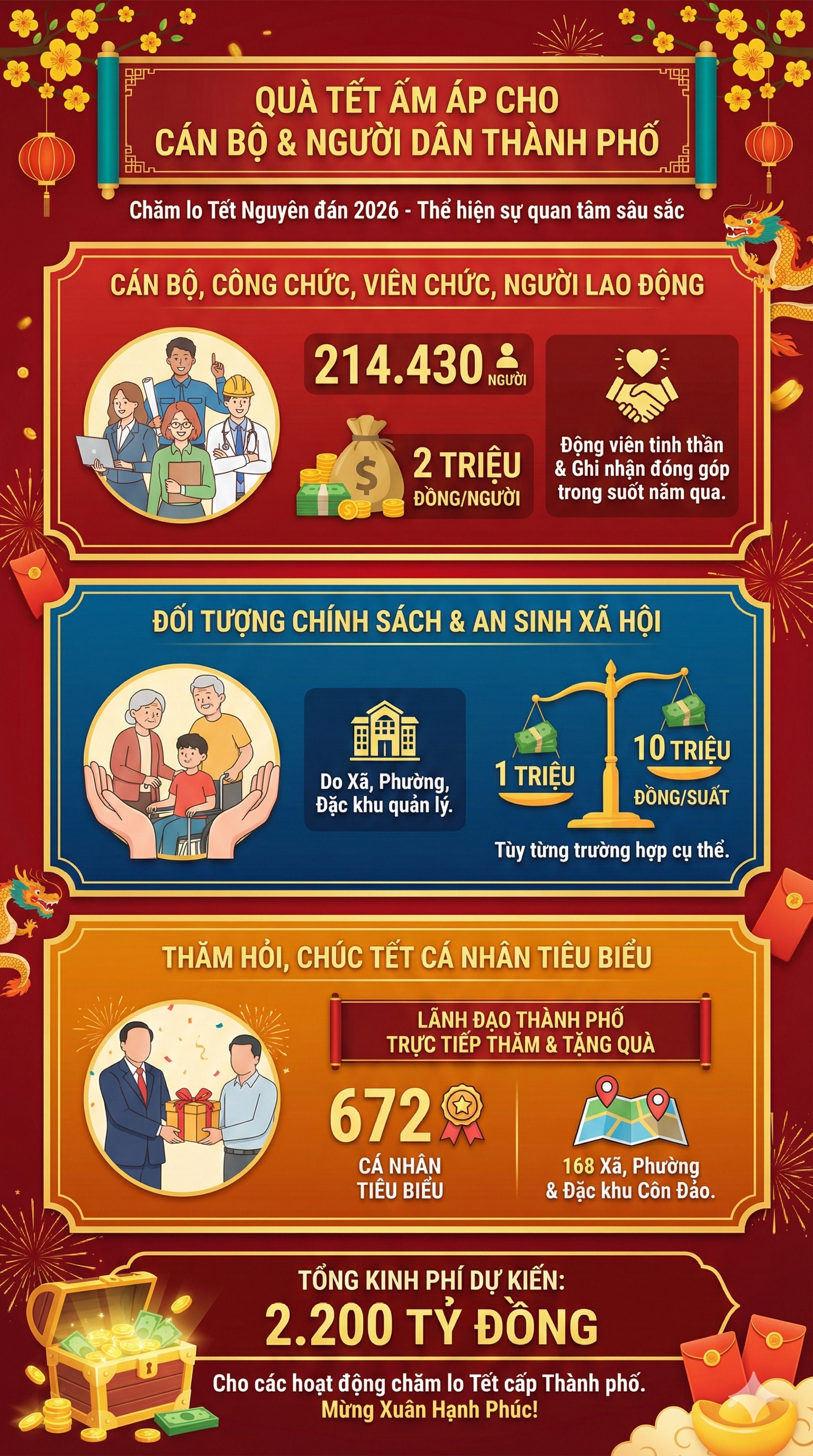 Những cán bộ, công chức, viên chức nào sẽ được nhận 2.000.000 đồng Tết 2026 này?- Ảnh 1.