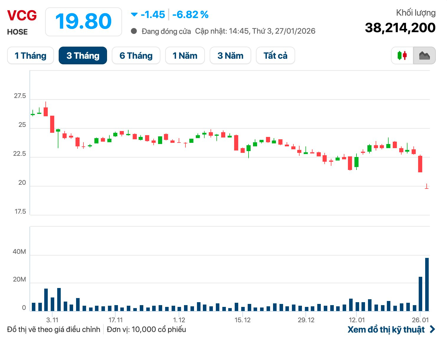 Gần 2 tháng trước khi cổ phiếu Vinaconex bị bán tháo, cổ đông lớn duy nhất có động thái lạ- Ảnh 1.
