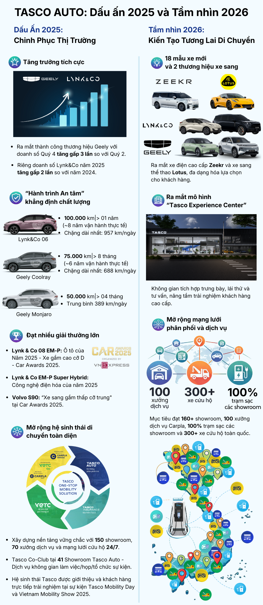 150 showroom, 70 xưởng dịch vụ trong năm 2025, Tasco Auto đang tính toán điều gì tiếp theo? - Ảnh 8.