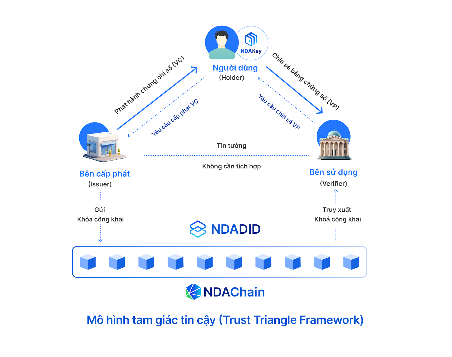 Một mô hình định danh tự chủ sắp được triển khai tại Việt Nam - Ảnh 2.