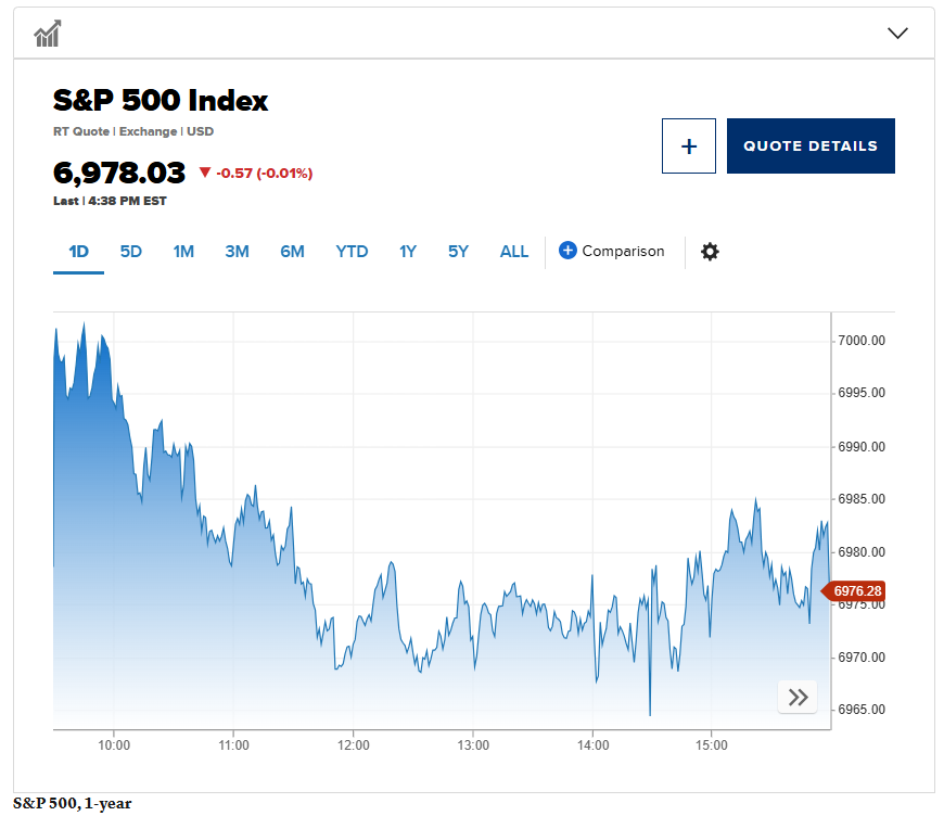 S&P 500 lập kỷ lục chưa từng có 7.000 điểm, chứng khoán Mỹ 'im ắng' sau khi Fed giữ nguyên lãi suất - Ảnh 1.