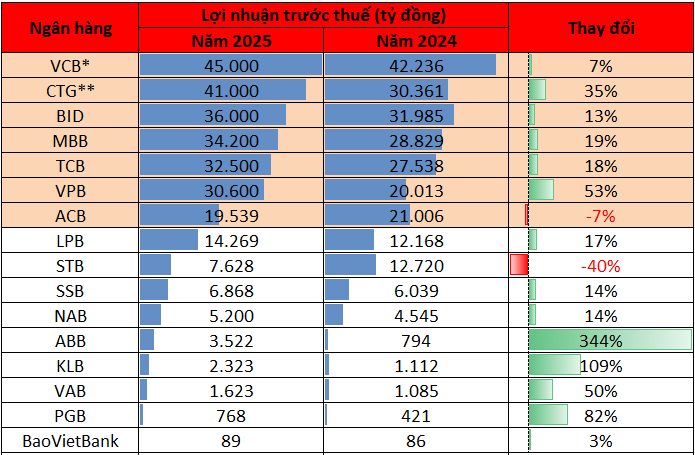 Cập nhật lợi nhuận ngân hàng chiều 28/1: 'Ông lớn' báo lãi sụt giảm, đã có 8 nhà băng đạt mốc tài sản triệu tỷ - Ảnh 1.