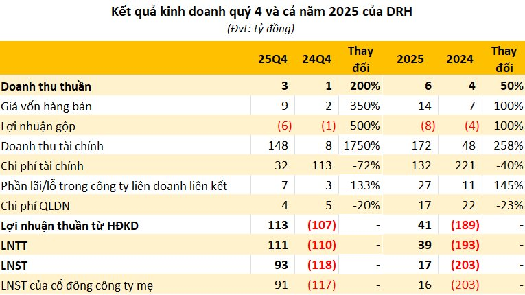 Một công ty bất động sản bất ngờ báo lãi đột biến gần trăm tỷ, chấm dứt chuỗi 10 quý lỗ liên tiếp- Ảnh 2.