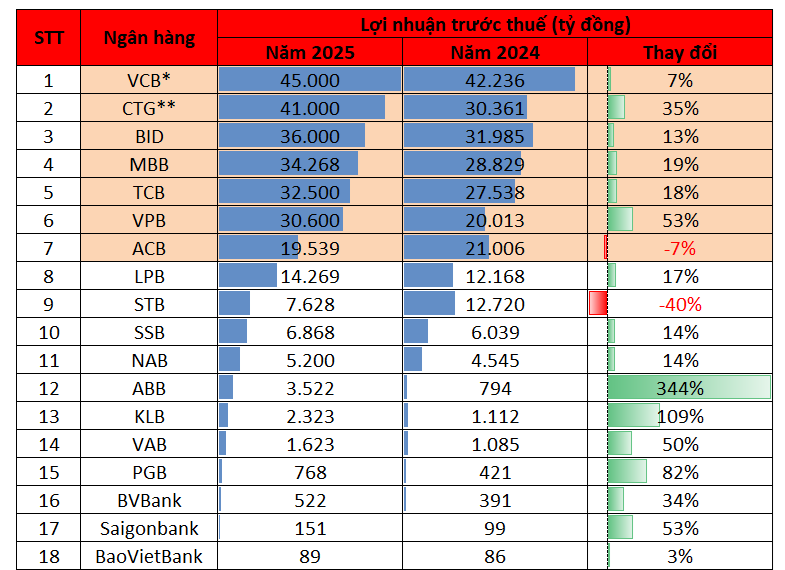 Cập nhật lợi nhuận ngân hàng sáng 29/1: 18 ngân hàng đã công bố kết quả - Vietinbank và VPBank tăng tốc, ACB và Sacombank hụt hơi - Ảnh 1.
