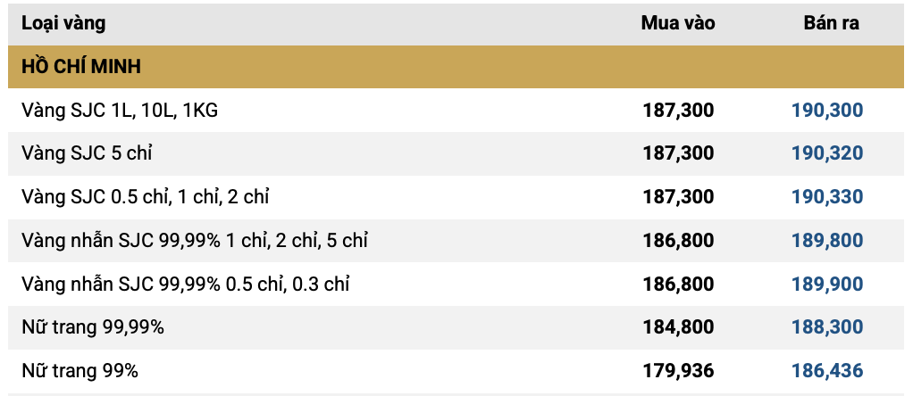 Chiều 29/1: Giá vàng miếng, vàng nhẫn bất ngờ quay đầu giảm, trượt khỏi mốc 190 triệu đồng/lượng - Ảnh 3.
