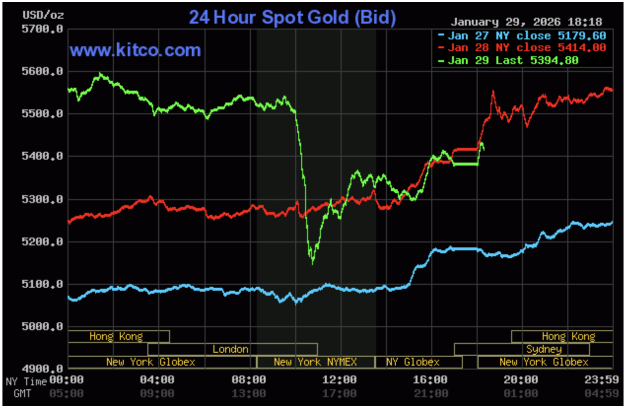 Sáng 31/1: Giá vàng thế giới nhanh chóng lấy lại đà tăng, quay về mốc 5.400 USD/ounce; vàng trong nước vẫn neo ở mức cao - Ảnh 1.