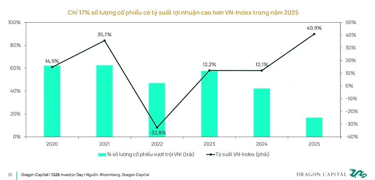 Vì sao 90% nhà đầu tư chứng khoán thua lỗ?- Ảnh 1.