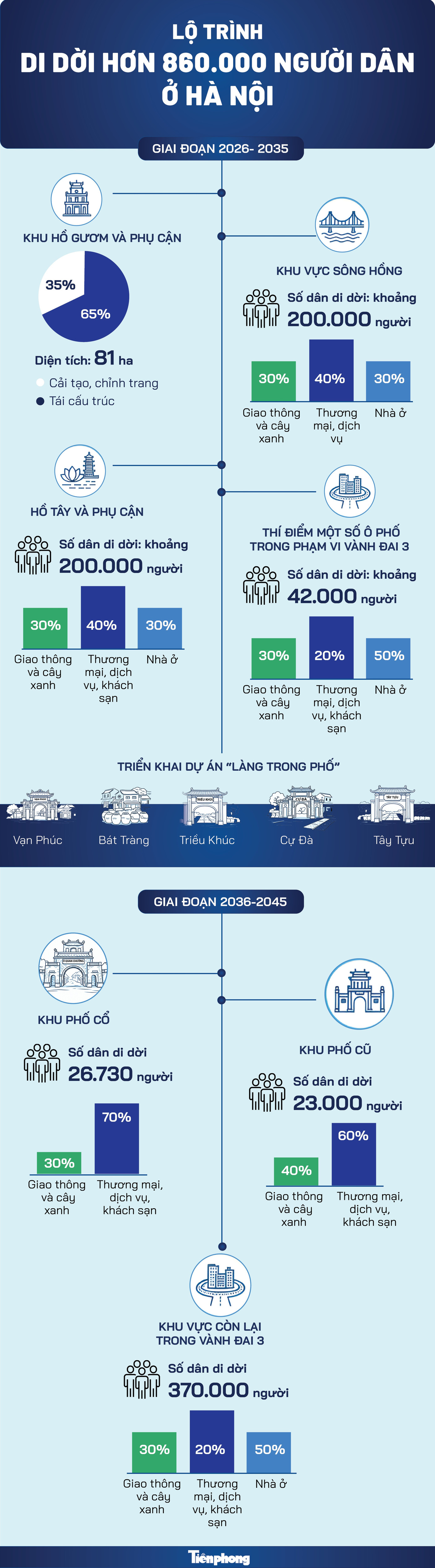 Hà Nội di dời hơn 860.000 dân nội đô: Nỗi lo sinh kế và bài toán dịch vụ đi kèm- Ảnh 3.