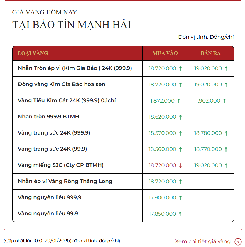 Từ hôm nay, người dân có thể mua vàng 0,1 chỉ online, freeship tận nhà!- Ảnh 3.