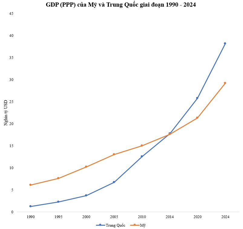 Vượt Mỹ, quốc gia này trở thành nền kinh tế lớn nhất thế giới theo GDP (PPP) - Ảnh 2.