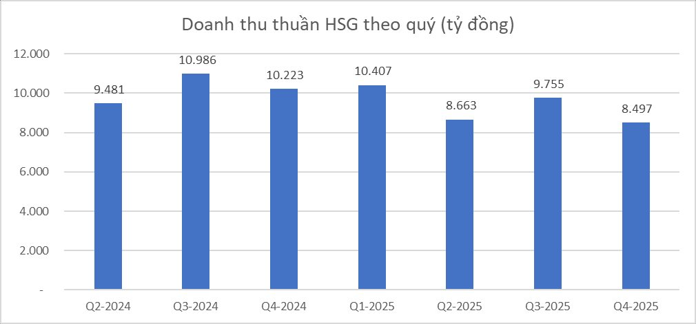 Nỗi lo của Chủ tịch Lê Phước Vũ: Khi tôn mạ không còn là "con gà đẻ trứng vàng" của Hoa Sen- Ảnh 1.