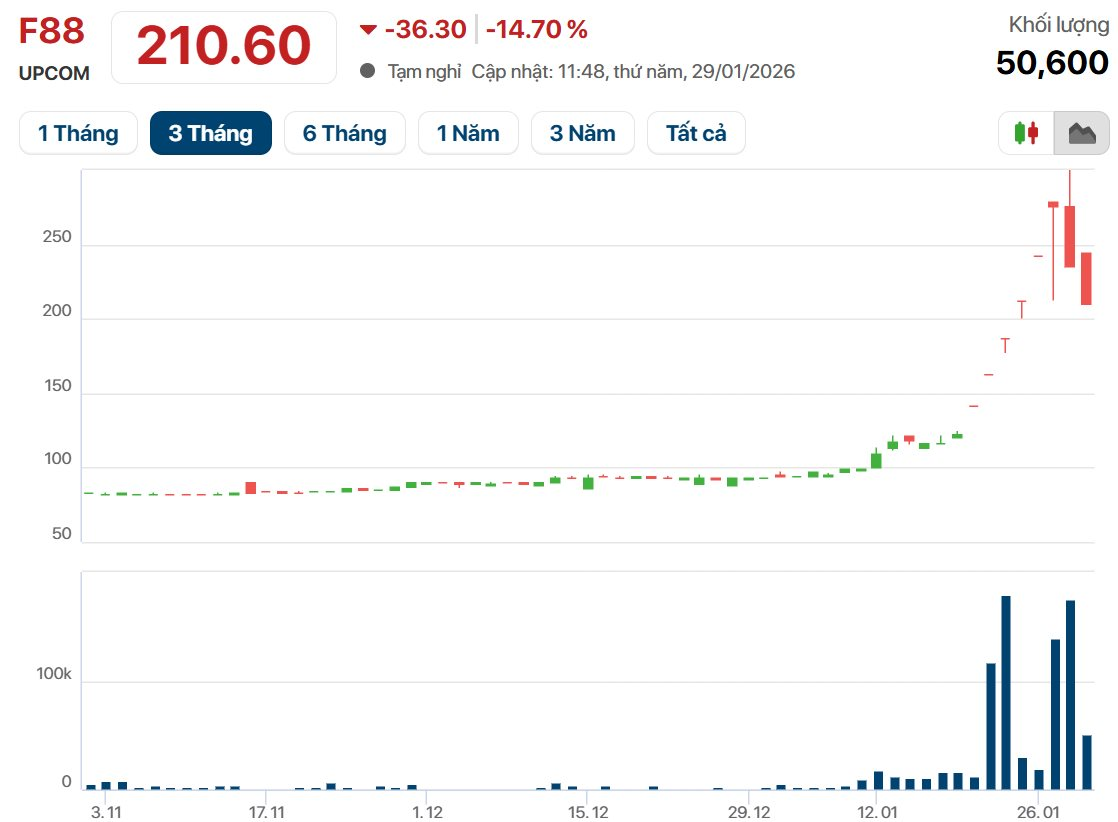 Vừa Báo Lãi Gấp Đôi, Giá Trị F88 Giảm Hơn 7.000 Tỷ Chỉ Sau 2 Phiên Giao Dịch, Không Còn Là Doanh Nghiệp Tỷ Đô Image16 1769669913838 17696699147701985256267
