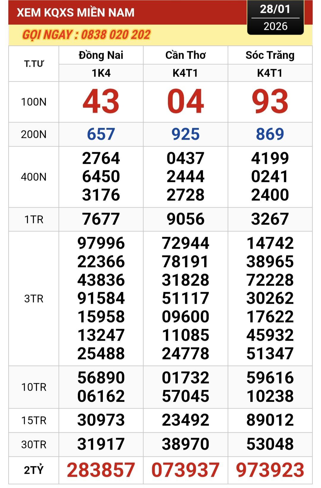 Xổ số miền Nam 2026: Đại lý tìm người trúng độc đắc 24 tờ vé số - Ảnh 1.
