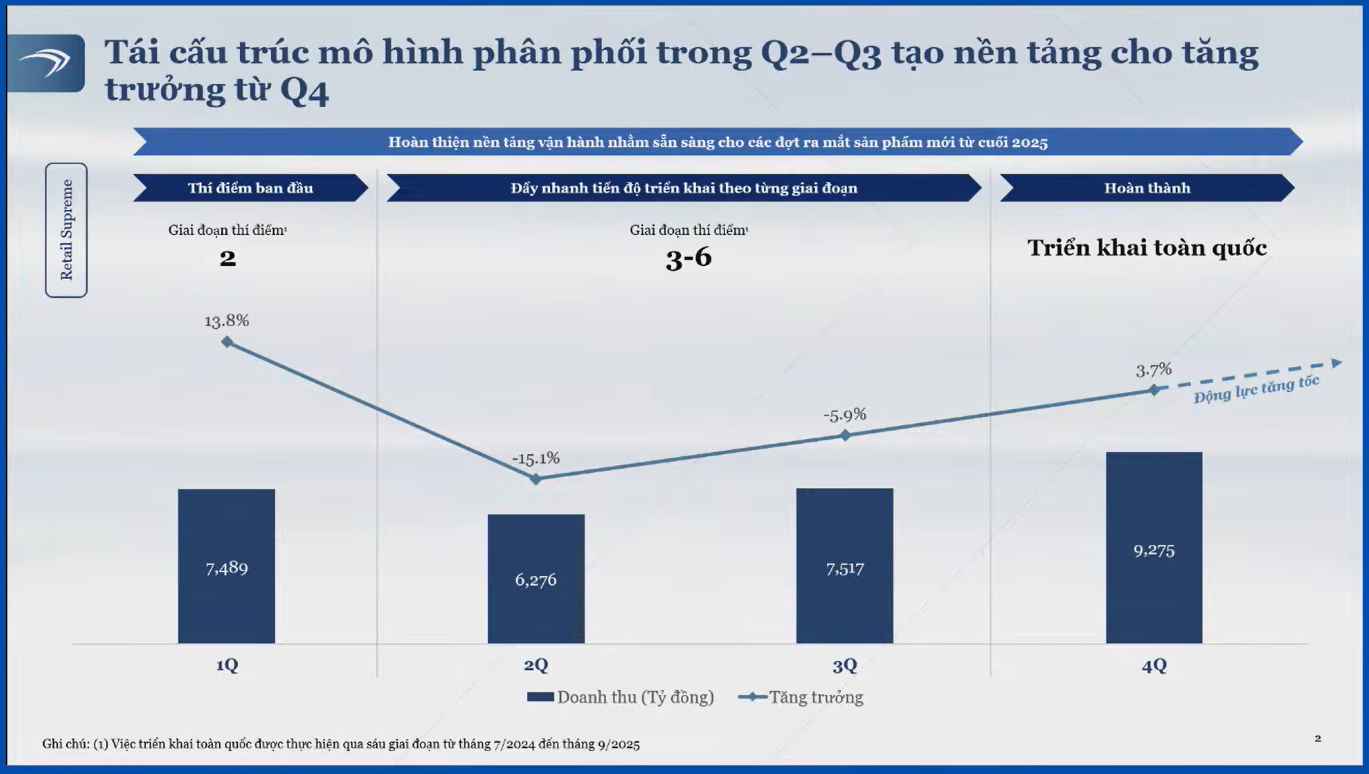MCH: Chấp nhận "lùi bước" để tái định vị hệ thống, tham vọng 1 triệu điểm bán và cú hích chiến lược từ Retail Supreme - Ảnh 1.