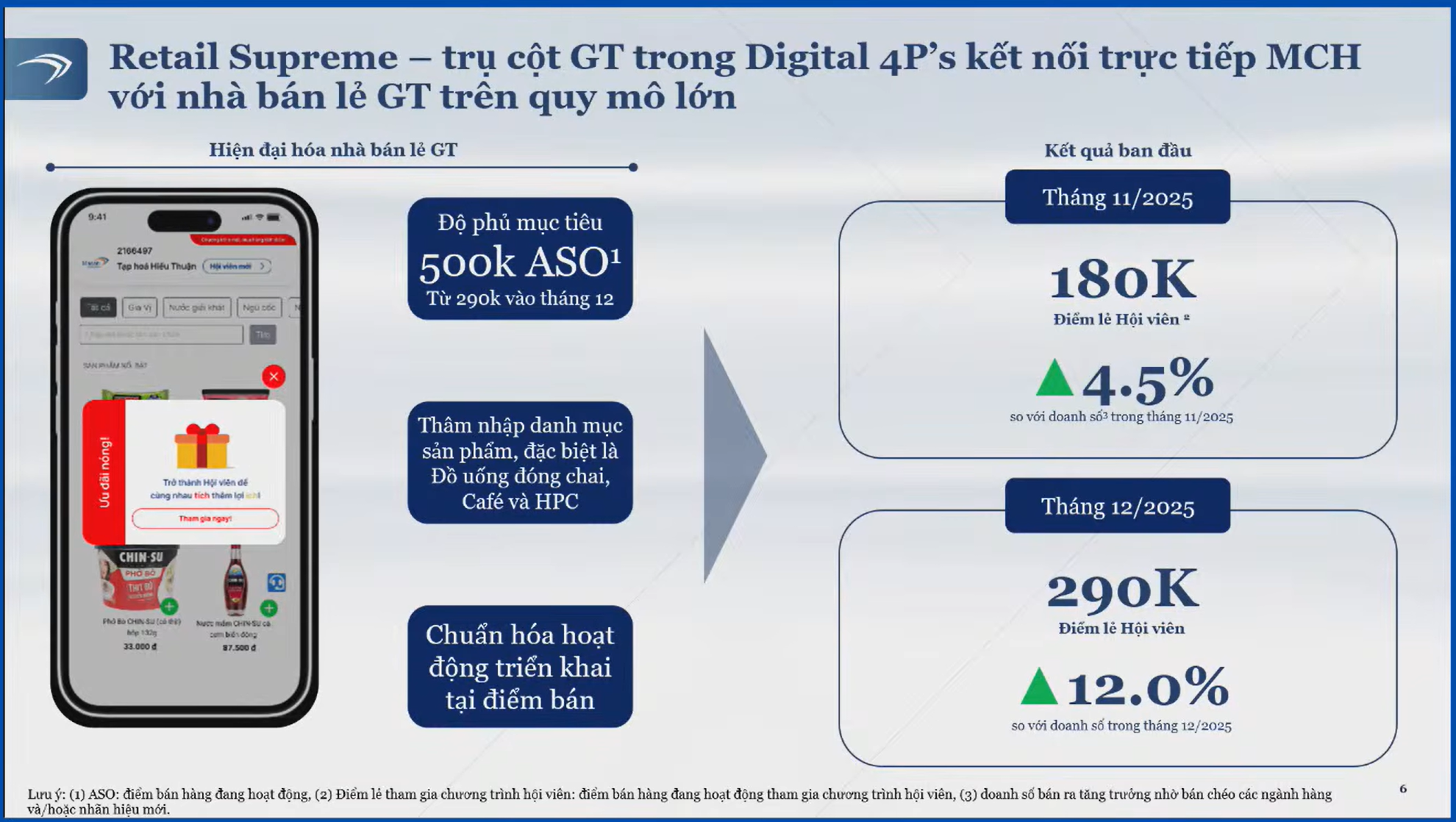 MCH: Chấp nhận "lùi bước" để tái định vị hệ thống, tham vọng 1 triệu điểm bán và cú hích chiến lược từ Retail Supreme - Ảnh 3.