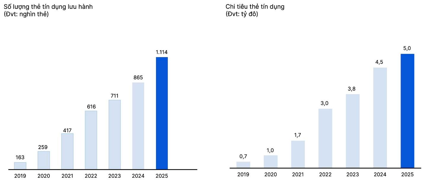 VIB: Lợi nhuận 2025 vượt 9.100 tỷ đồng, hoàn tất 9 năm xây dựng nền tảng, vững bước vào giai đoạn tăng trưởng mới - Ảnh 3.