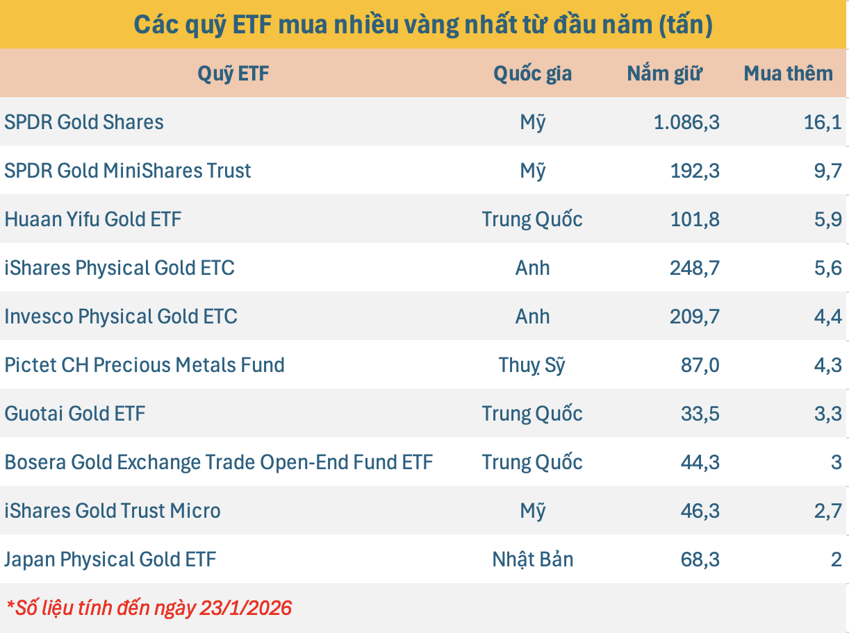 Kỷ lục: 4.100 tấn vàng trong tay các quỹ ETF toàn cầu trước khi giá vượt 5.500 USD/oz - Ảnh 2.
